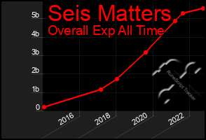 Total Graph of Seis Matters