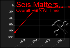 Total Graph of Seis Matters