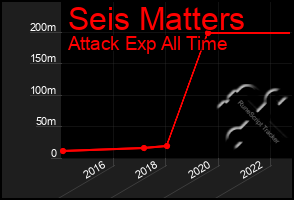 Total Graph of Seis Matters