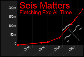 Total Graph of Seis Matters