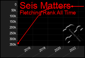 Total Graph of Seis Matters