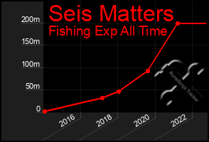 Total Graph of Seis Matters