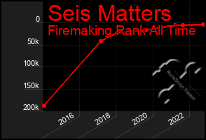 Total Graph of Seis Matters