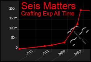 Total Graph of Seis Matters