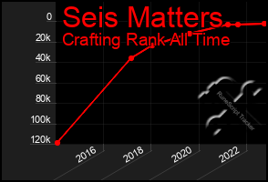 Total Graph of Seis Matters