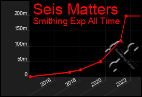 Total Graph of Seis Matters