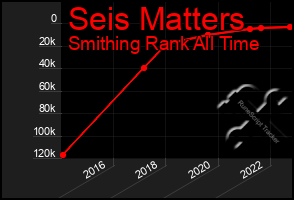 Total Graph of Seis Matters