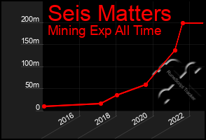 Total Graph of Seis Matters