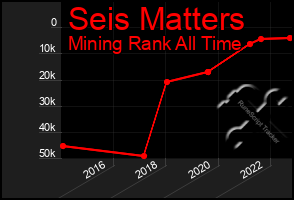 Total Graph of Seis Matters