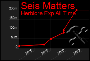 Total Graph of Seis Matters