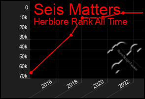 Total Graph of Seis Matters