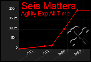 Total Graph of Seis Matters