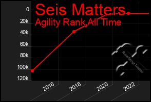 Total Graph of Seis Matters