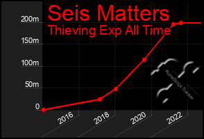 Total Graph of Seis Matters