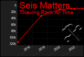 Total Graph of Seis Matters