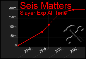 Total Graph of Seis Matters