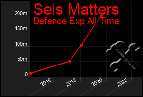 Total Graph of Seis Matters