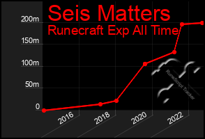 Total Graph of Seis Matters