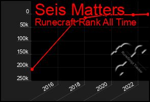 Total Graph of Seis Matters