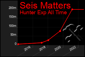 Total Graph of Seis Matters