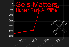 Total Graph of Seis Matters