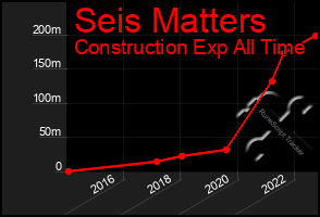 Total Graph of Seis Matters