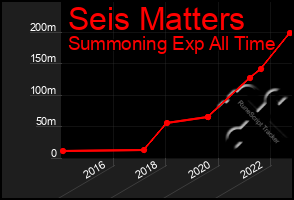 Total Graph of Seis Matters