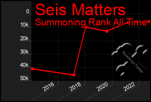 Total Graph of Seis Matters