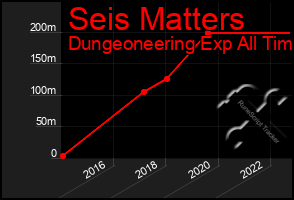 Total Graph of Seis Matters