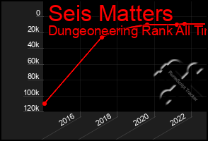 Total Graph of Seis Matters