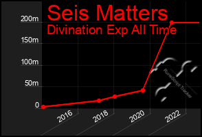 Total Graph of Seis Matters