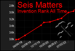 Total Graph of Seis Matters