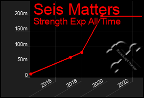 Total Graph of Seis Matters