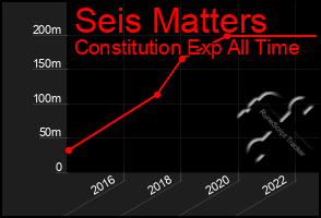 Total Graph of Seis Matters