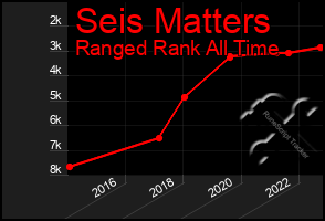 Total Graph of Seis Matters