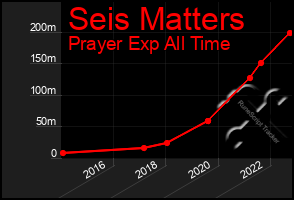 Total Graph of Seis Matters