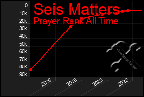 Total Graph of Seis Matters