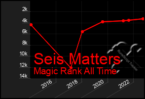 Total Graph of Seis Matters