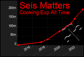 Total Graph of Seis Matters