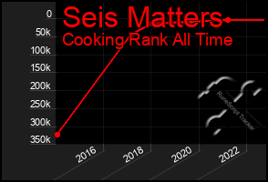 Total Graph of Seis Matters