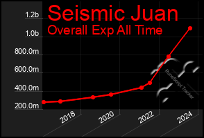 Total Graph of Seismic Juan