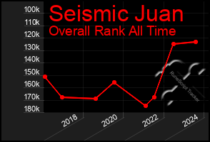 Total Graph of Seismic Juan