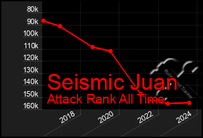 Total Graph of Seismic Juan