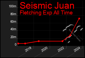 Total Graph of Seismic Juan