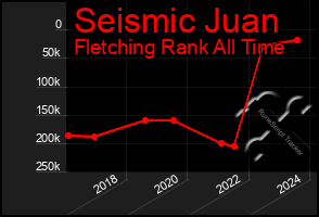 Total Graph of Seismic Juan