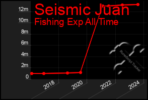 Total Graph of Seismic Juan