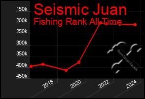 Total Graph of Seismic Juan