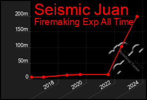 Total Graph of Seismic Juan