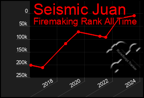 Total Graph of Seismic Juan