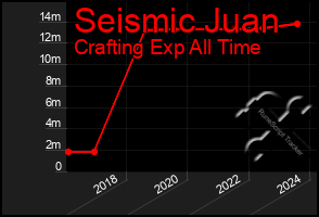 Total Graph of Seismic Juan